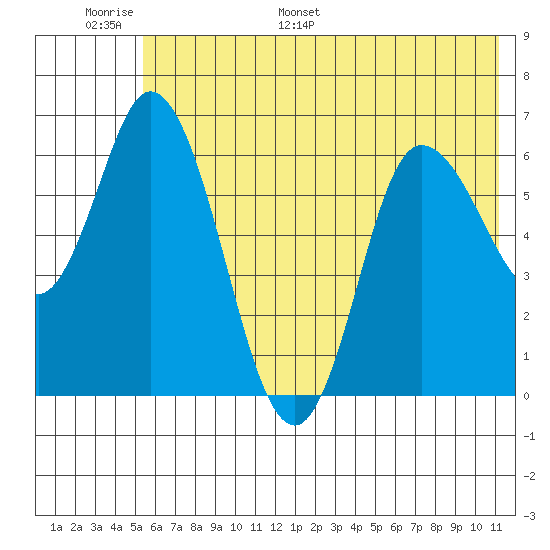 Sitkinak Lagoon tide chart for Sunday, June 19, 2022