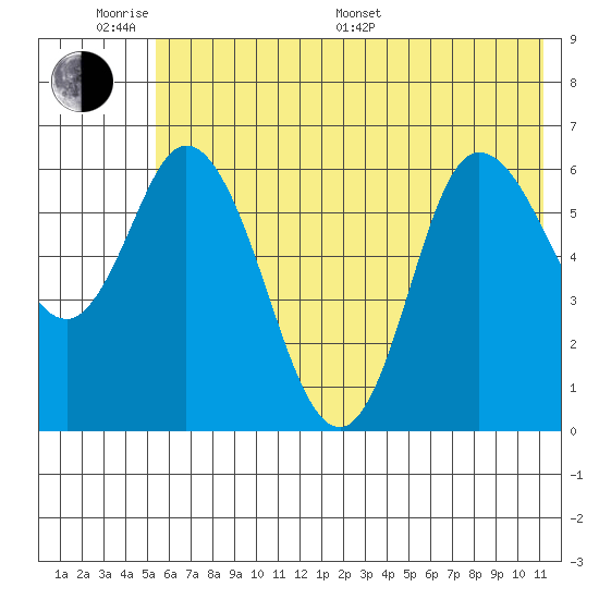 Sitkinak Lagoon tide chart for Monday, June 20, 2022