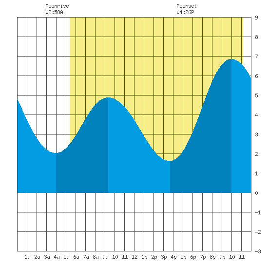 Sitkinak Lagoon tide chart for Wednesday, June 22, 2022