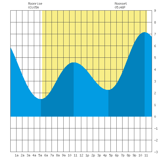 Sitkinak Lagoon tide chart for Thursday, June 23, 2022