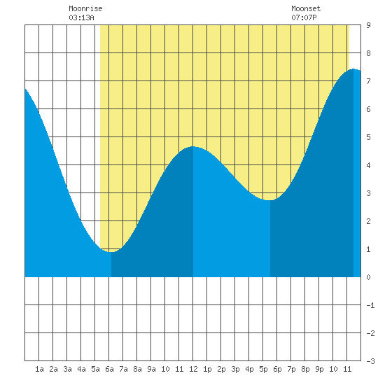 Sitkinak Lagoon tide chart for Friday, June 24, 2022