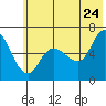 Sitkinak Lagoon tide chart for Friday, June 24, 2022