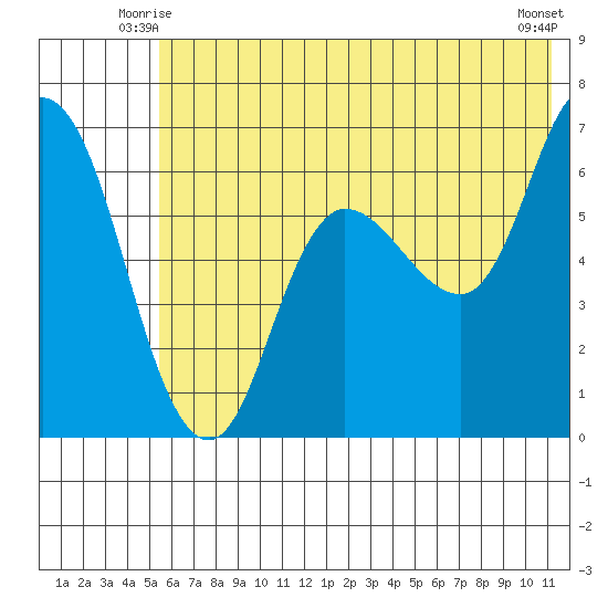 Sitkinak Lagoon tide chart for Sunday, June 26, 2022