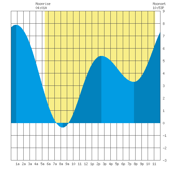 Sitkinak Lagoon tide chart for Monday, June 27, 2022