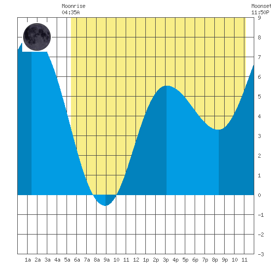 Sitkinak Lagoon tide chart for Tuesday, June 28, 2022