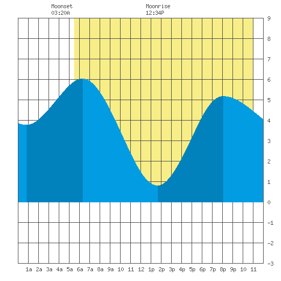 Sitkinak Lagoon tide chart for Monday, June 6, 2022