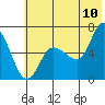 Sitkinak Lagoon tide chart for Sunday, July 10, 2022