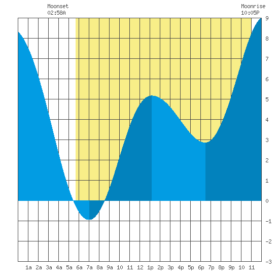 Sitkinak Lagoon tide chart for Monday, July 11, 2022