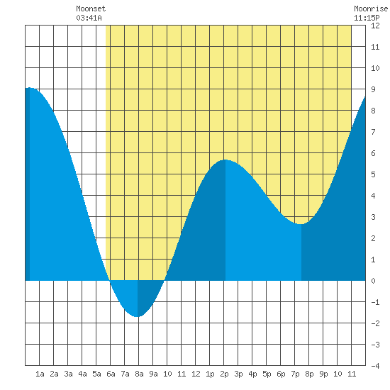 Sitkinak Lagoon tide chart for Tuesday, July 12, 2022