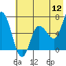 Sitkinak Lagoon tide chart for Tuesday, July 12, 2022