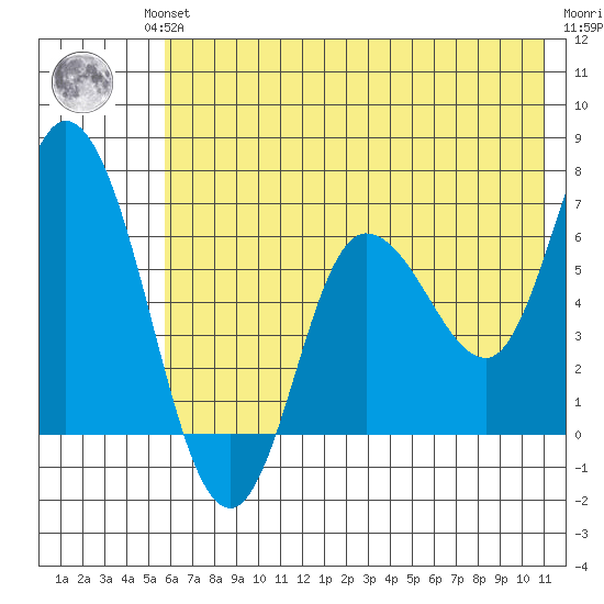 Sitkinak Lagoon tide chart for Wednesday, July 13, 2022