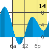 Sitkinak Lagoon tide chart for Thursday, July 14, 2022