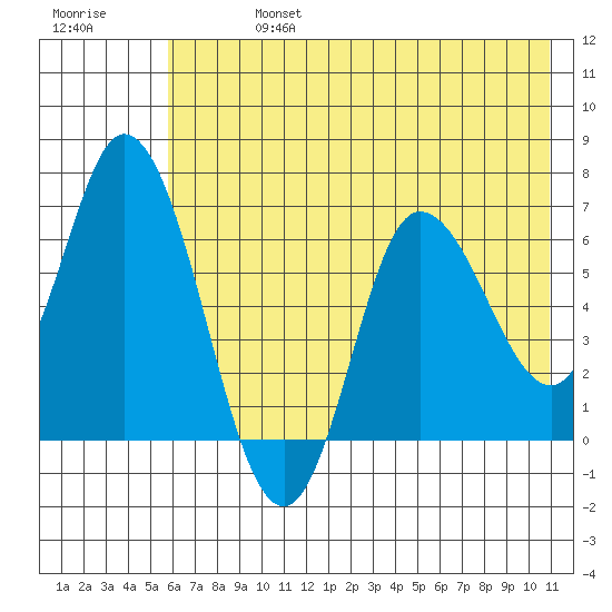 Sitkinak Lagoon tide chart for Saturday, July 16, 2022