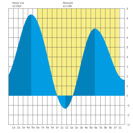 Sitkinak Lagoon tide chart for Sunday, July 17, 2022