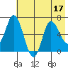 Sitkinak Lagoon tide chart for Sunday, July 17, 2022