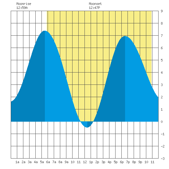 Sitkinak Lagoon tide chart for Monday, July 18, 2022