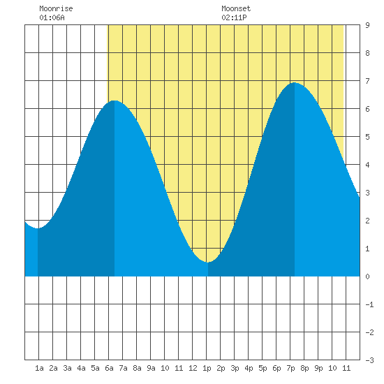 Sitkinak Lagoon tide chart for Tuesday, July 19, 2022
