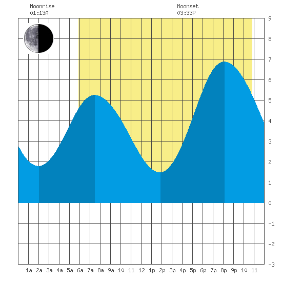 Sitkinak Lagoon tide chart for Wednesday, July 20, 2022