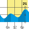 Sitkinak Lagoon tide chart for Thursday, July 21, 2022
