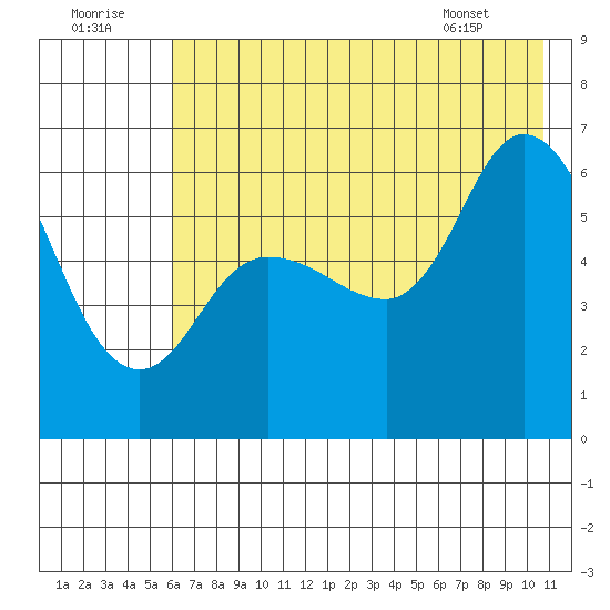 Sitkinak Lagoon tide chart for Friday, July 22, 2022