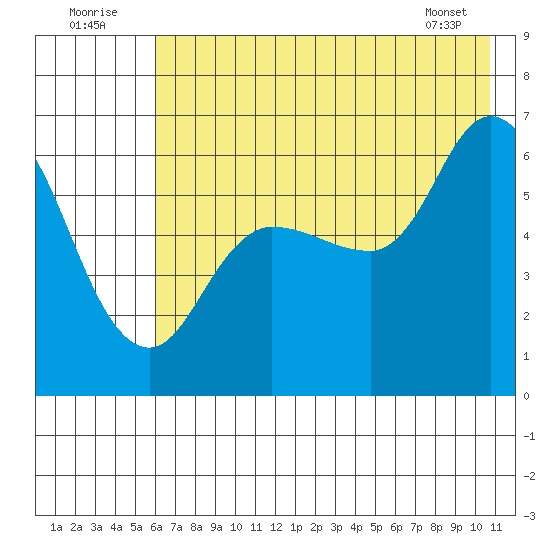 Sitkinak Lagoon tide chart for Saturday, July 23, 2022