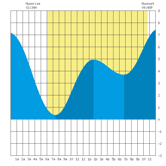 Sitkinak Lagoon tide chart for Monday, July 25, 2022