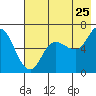 Sitkinak Lagoon tide chart for Monday, July 25, 2022