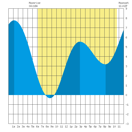 Sitkinak Lagoon tide chart for Wednesday, July 27, 2022