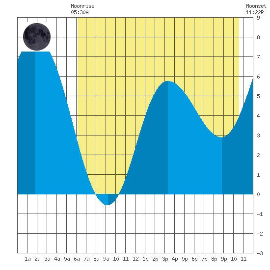 Sitkinak Lagoon tide chart for Thursday, July 28, 2022