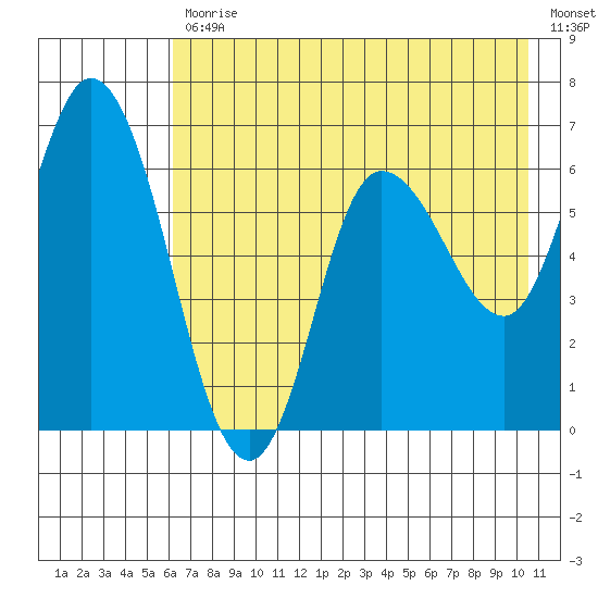 Sitkinak Lagoon tide chart for Friday, July 29, 2022