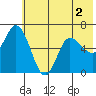 Sitkinak Lagoon tide chart for Saturday, July 2, 2022