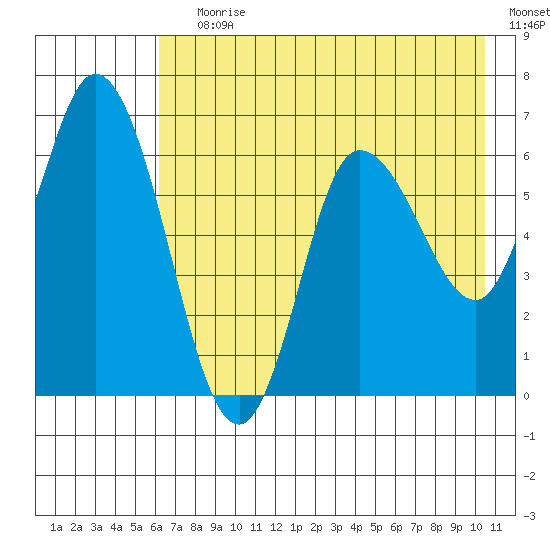 Sitkinak Lagoon tide chart for Saturday, July 30, 2022