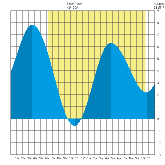 Sitkinak Lagoon tide chart for Sunday, July 31, 2022