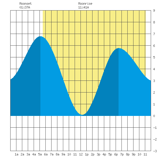 Sitkinak Lagoon tide chart for Monday, July 4, 2022