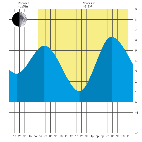 Sitkinak Lagoon tide chart for Wednesday, July 6, 2022