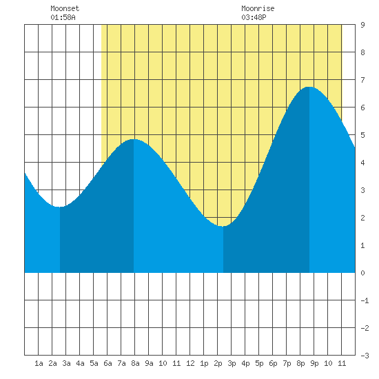 Sitkinak Lagoon tide chart for Thursday, July 7, 2022