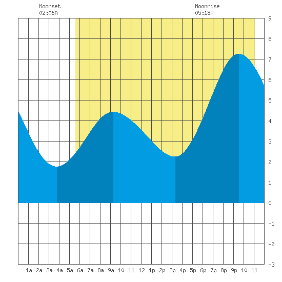 Sitkinak Lagoon tide chart for Friday, July 8, 2022