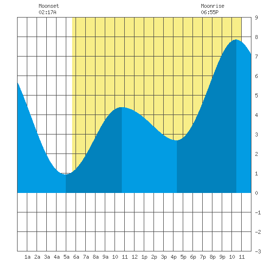 Sitkinak Lagoon tide chart for Saturday, July 9, 2022
