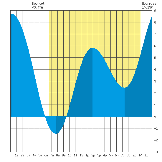Sitkinak Lagoon tide chart for Wednesday, August 10, 2022