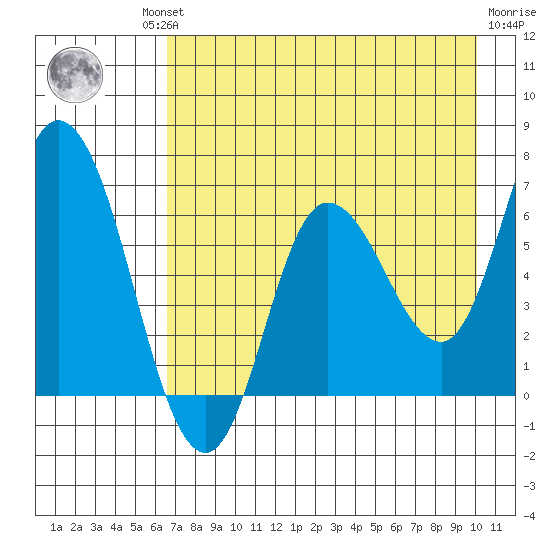 Sitkinak Lagoon tide chart for Thursday, August 11, 2022