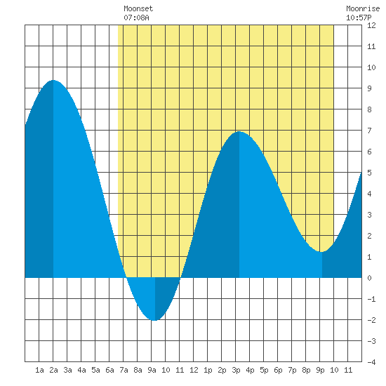 Sitkinak Lagoon tide chart for Friday, August 12, 2022