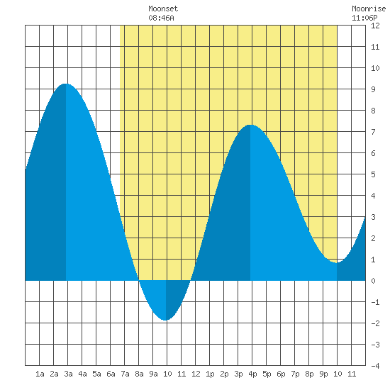 Sitkinak Lagoon tide chart for Saturday, August 13, 2022
