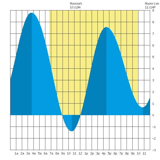 Sitkinak Lagoon tide chart for Sunday, August 14, 2022