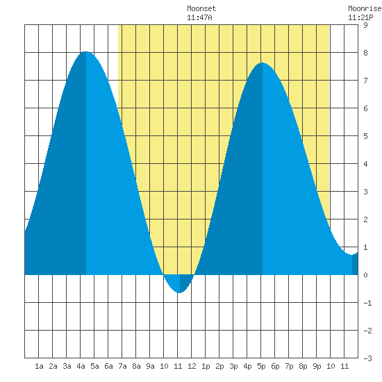 Sitkinak Lagoon tide chart for Monday, August 15, 2022