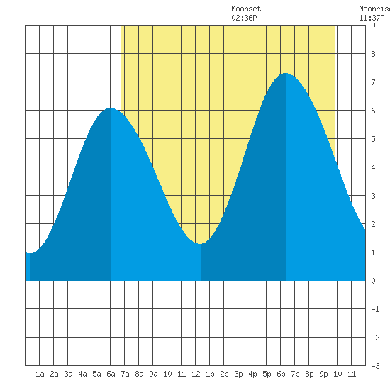 Sitkinak Lagoon tide chart for Wednesday, August 17, 2022