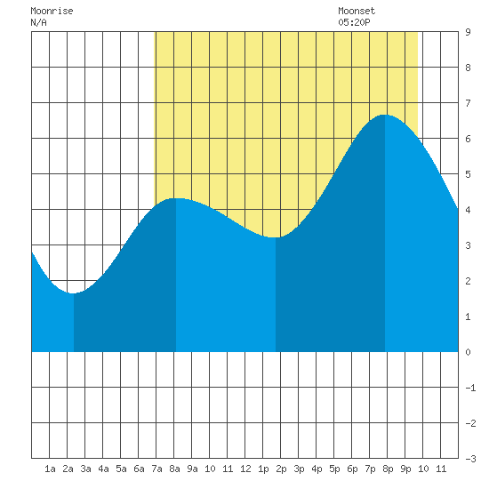Sitkinak Lagoon tide chart for Friday, August 19, 2022