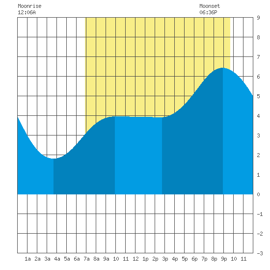 Sitkinak Lagoon tide chart for Saturday, August 20, 2022