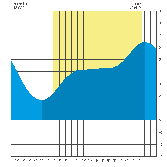 Sitkinak Lagoon tide chart for Sunday, August 21, 2022