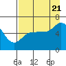 Sitkinak Lagoon tide chart for Sunday, August 21, 2022