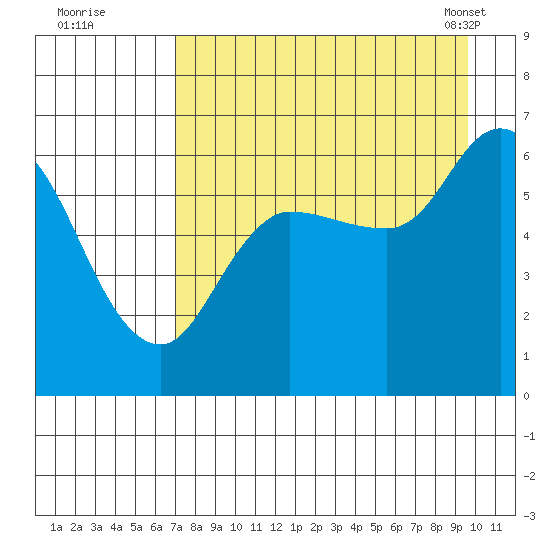 Sitkinak Lagoon tide chart for Monday, August 22, 2022